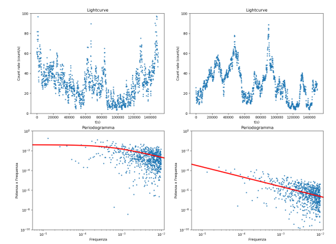 La correlazione tra variabilità e parametri fisici dei Nuclei Galattici Attivi