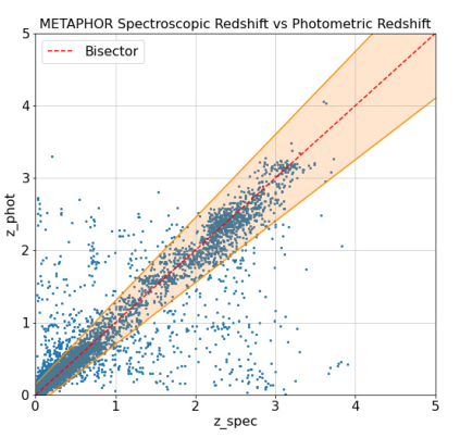Identification of photo-z outliers with ML methods
