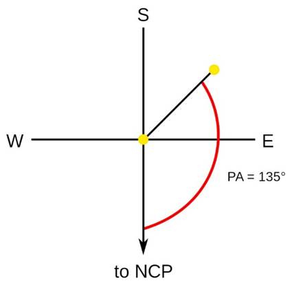 langolo di posizione